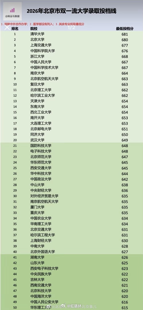 2026年北京市录取投档线排名出炉
