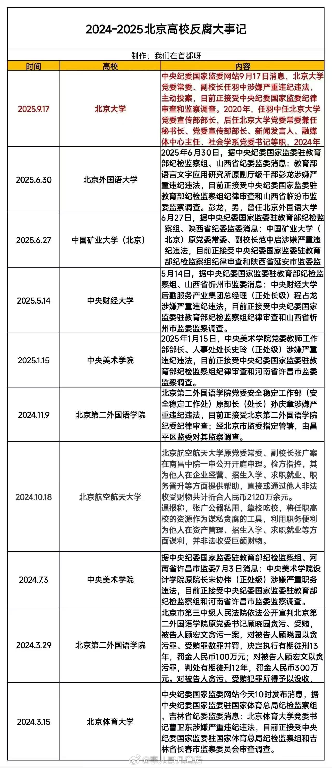 帝都高校2024~2025反腐合集​​​