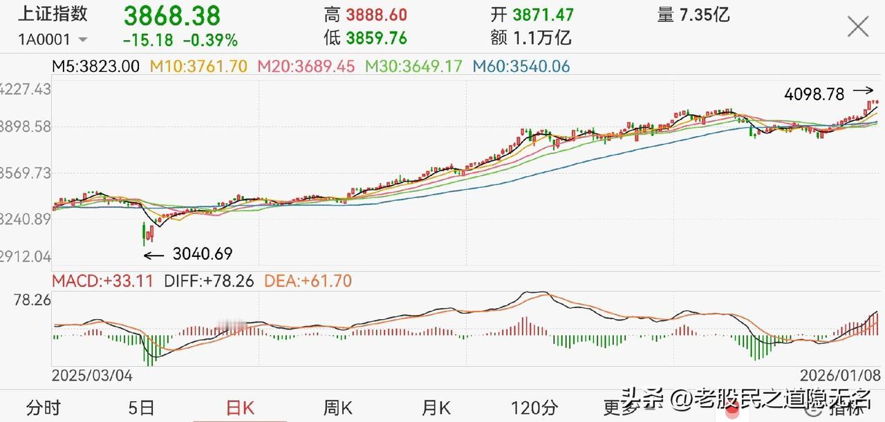 不要担心调整，4100点会来！既然逼空上来了，短期就不要想4000点下方进场…