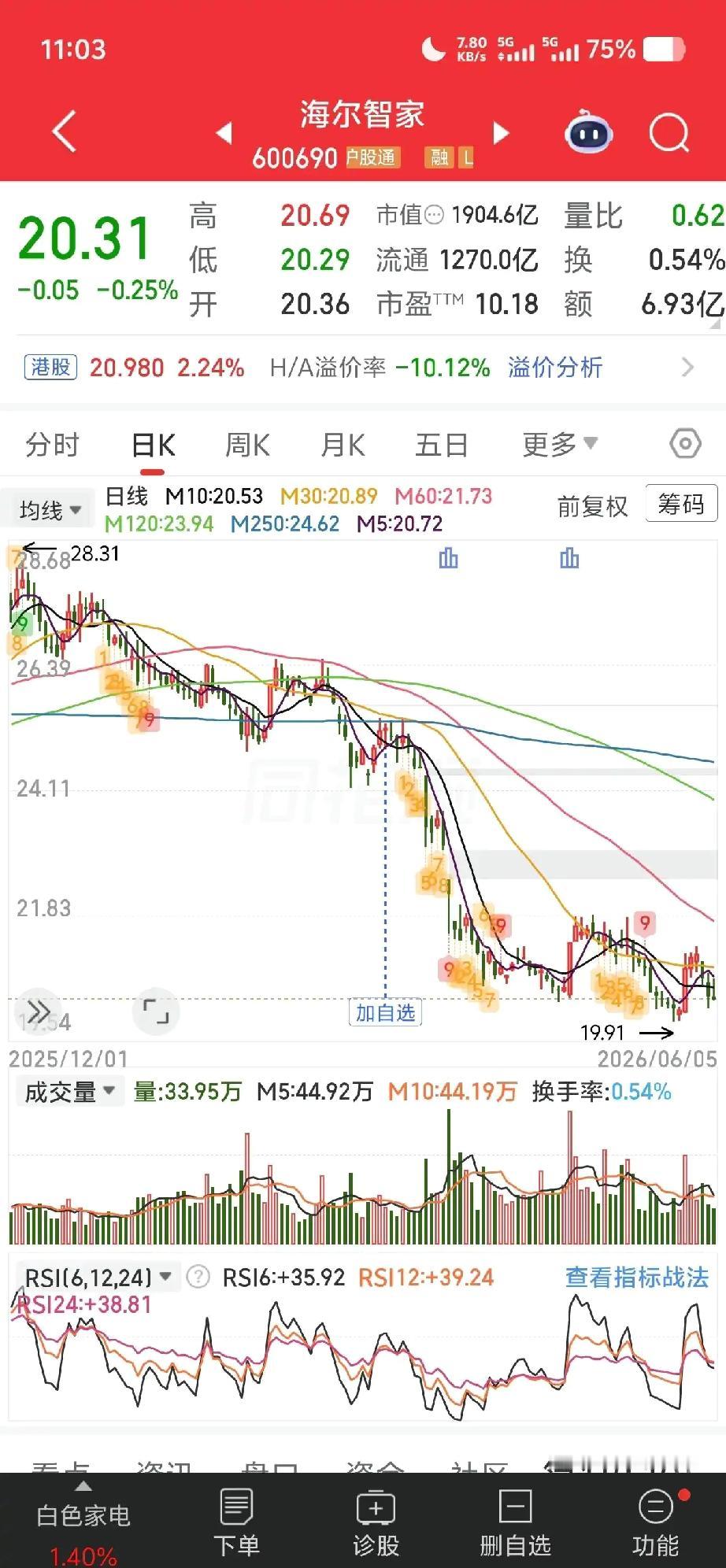 19块的海尔智家、52块的中国平安，你会买吗？这几个业绩靠谱的老登股，坚持持