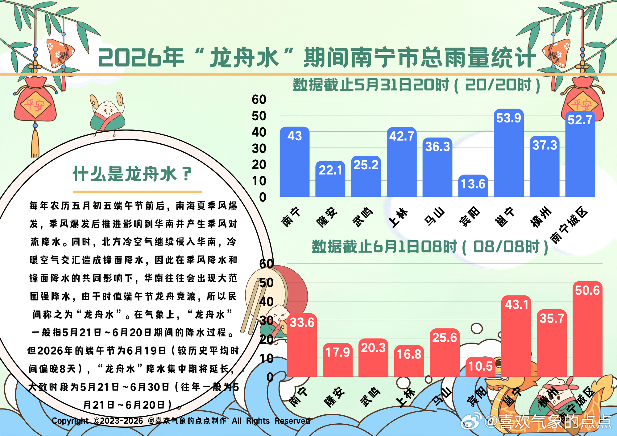南宁天气【2026年龙舟水过程南宁市总雨量统计】按20/20时统计，截止5月31