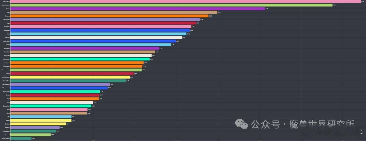 11.2.7版本中满级玩家最青睐的专精，惩戒骑毫无争议，自11.0以来，几乎一