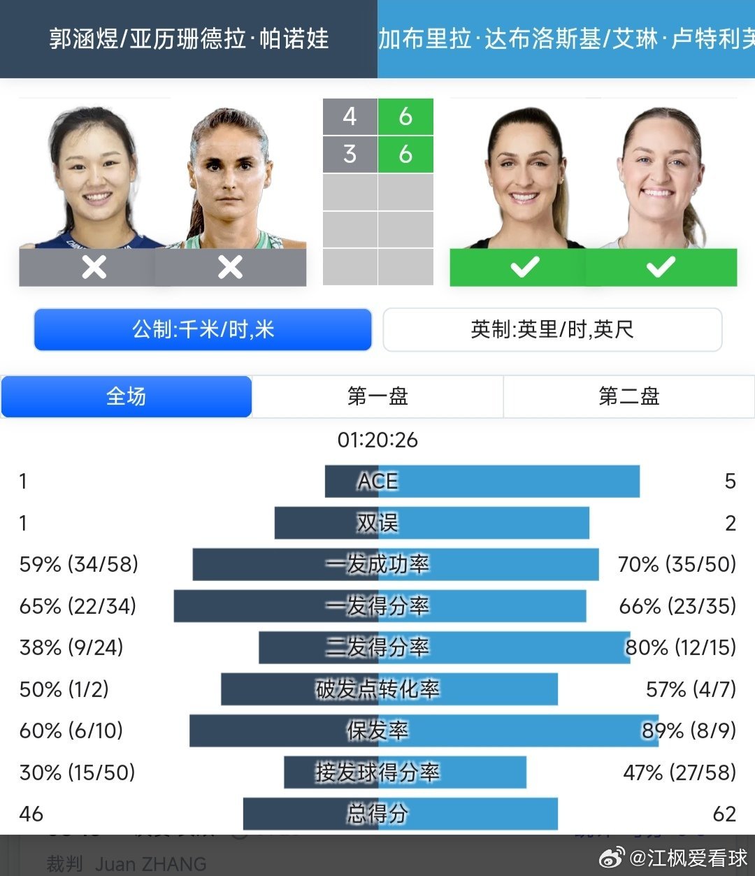 WTA1000辛辛那提站🇺🇸女双决赛郭涵煜🇨🇳/帕诺娃🇷🇺组合4-6