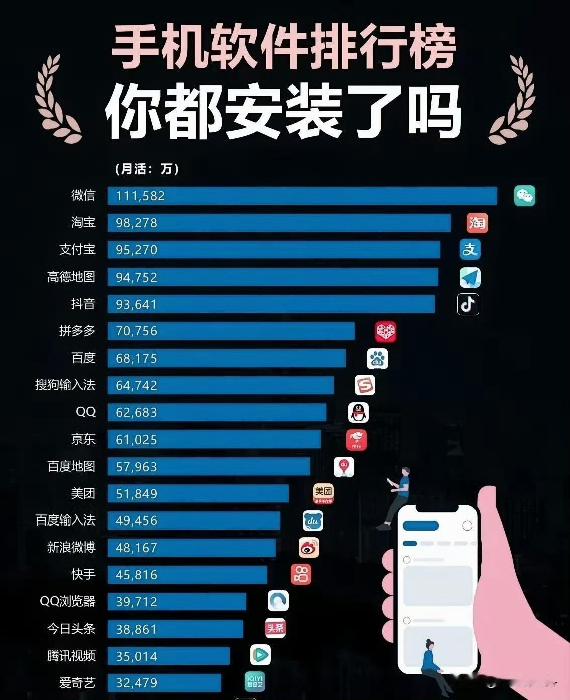 各类APP微信永远是第一。前5名阿里系有三个。足以说明阿里系的实力。唯一有