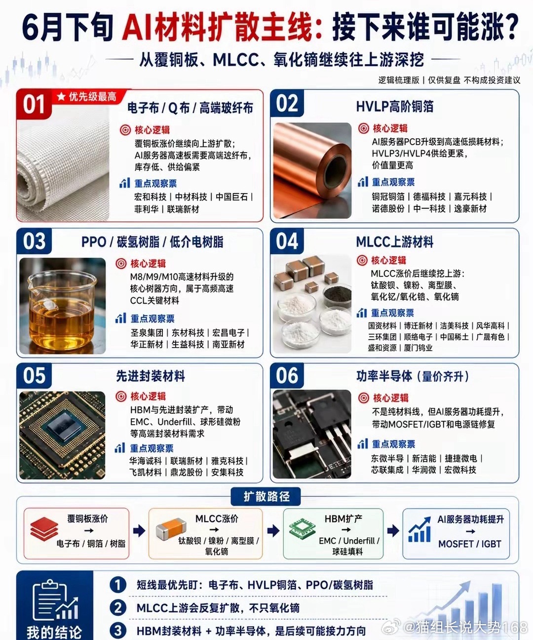 覆铜板、MLCC、氧化镝之后，该看谁6月下旬，我觉得AI材料这条线不能只盯已经涨