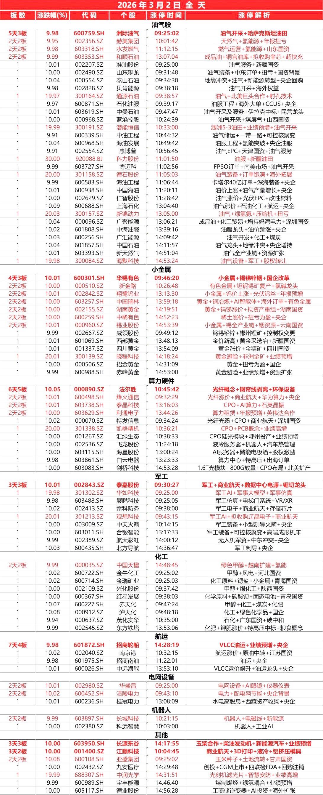 3月2日，全天封板复盘。