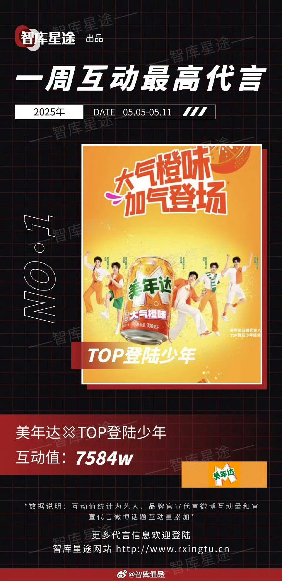 一周互动最高代言，登陆少年，朱志鑫确实🐮，顶级的商业价值，棍丝有实力​​​