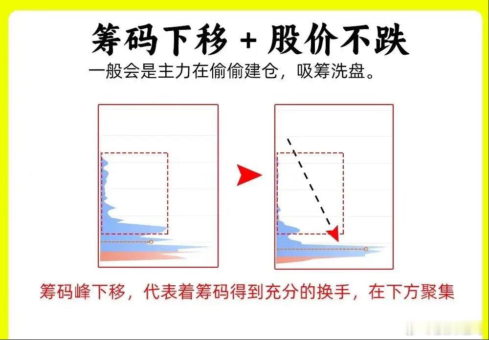 如何看股价走势筹码峰分布图。随着股价变动，筹码峰会呈现不同形态。是判断主力意图和