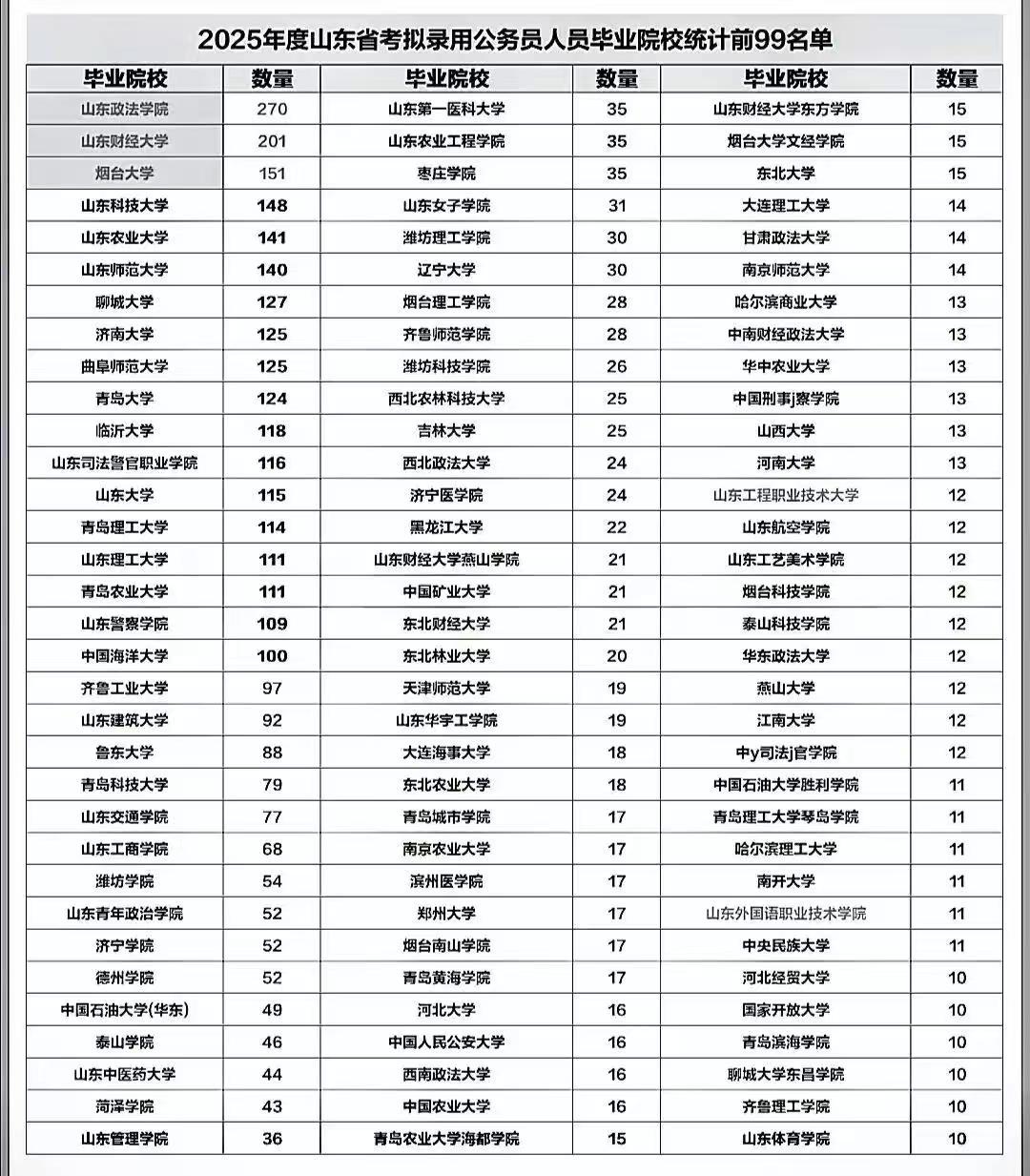 山东省考录用公务员的毕业高校排名（山政和山司主要是定向招录）。