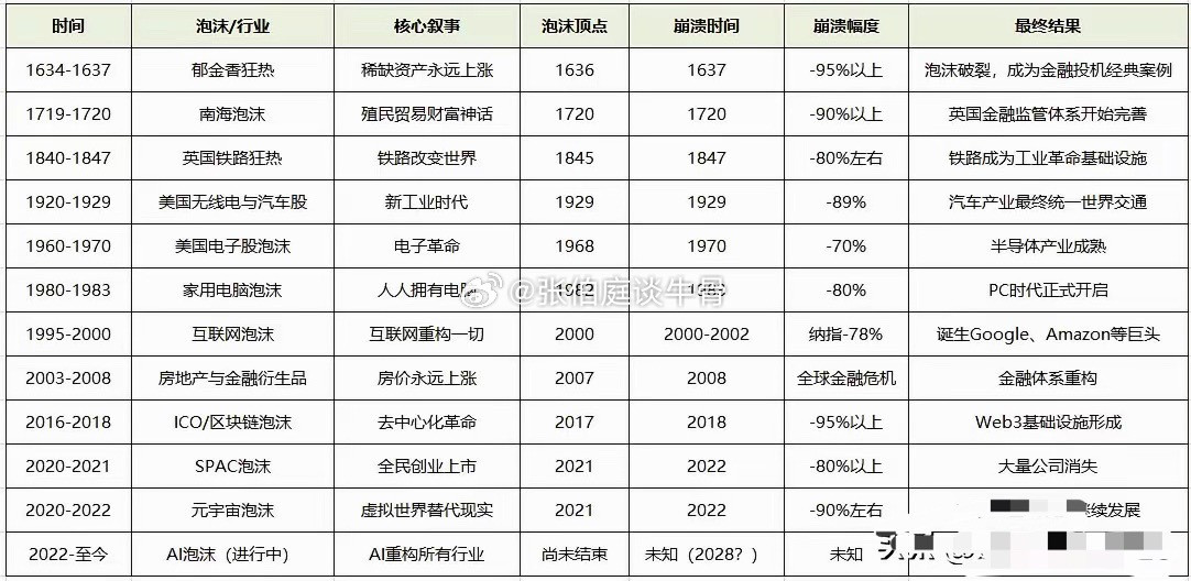 过去四百年的科技与资本泡沫规律反复证明：真正改变世界的技术，往往都会先经历一次甚