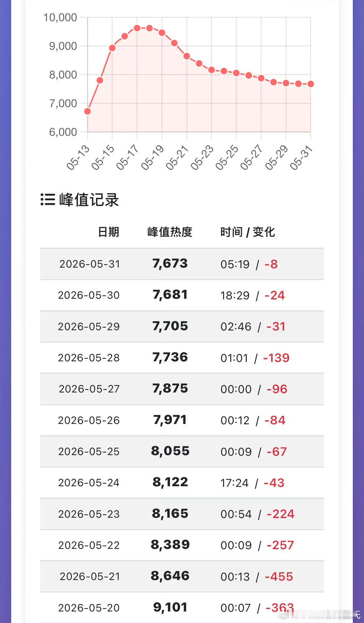 杨洋一袅楚宫腰杨洋、章若楠、方逸伦雨霖铃昨日优酷超点完结，热度7681，还是新