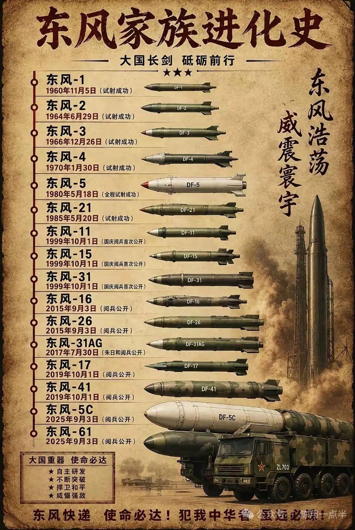 东风导弹，那可是咱的镇国神器！它的名字源于毛主席“东风压倒西风”的论断，1958