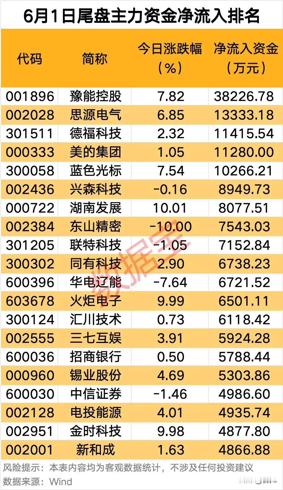 🔥尾盘资金突袭扫货！20只标的获主力紧急加仓！6月1日尾盘主力集中资金布