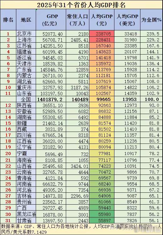 全国只有十一个省份人均GDP在平均线以上