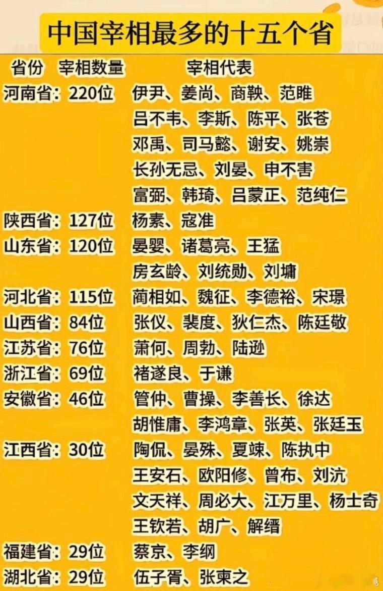 中国各省宰相数量排名1、河南省，220人。代表：伊尹、姜尚、李斯、司马懿、谢安、