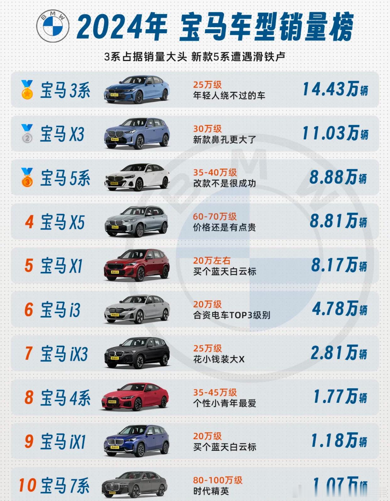 BBA销量：仍旧稳居豪华品牌TOP3！盘点了2024年宝马奔驰奥迪三家的销量