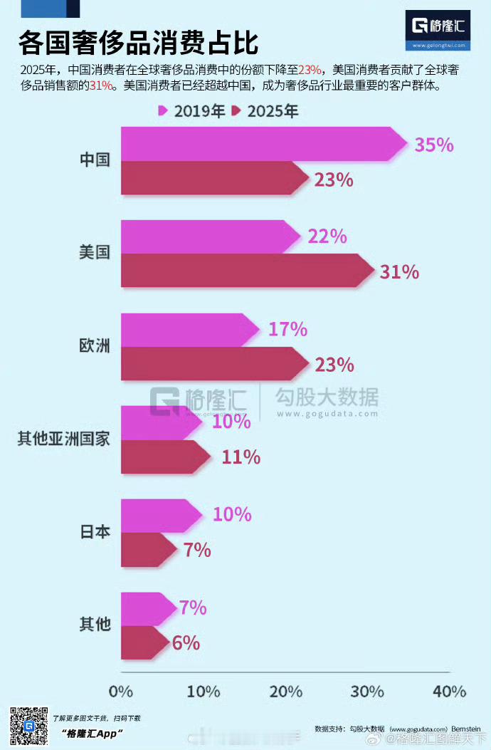 2025年，中国消费者在全球奢侈品消费中的份额下降至23%，美国消费者贡献了全球