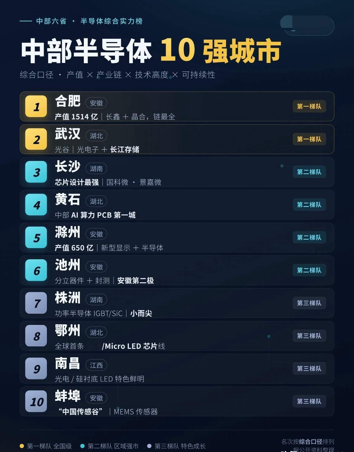 网上吵翻了，这份中部半导体十强榜单，争议为什么这么大？最近在网上刷屏的一张中部半导体10强城市排行榜