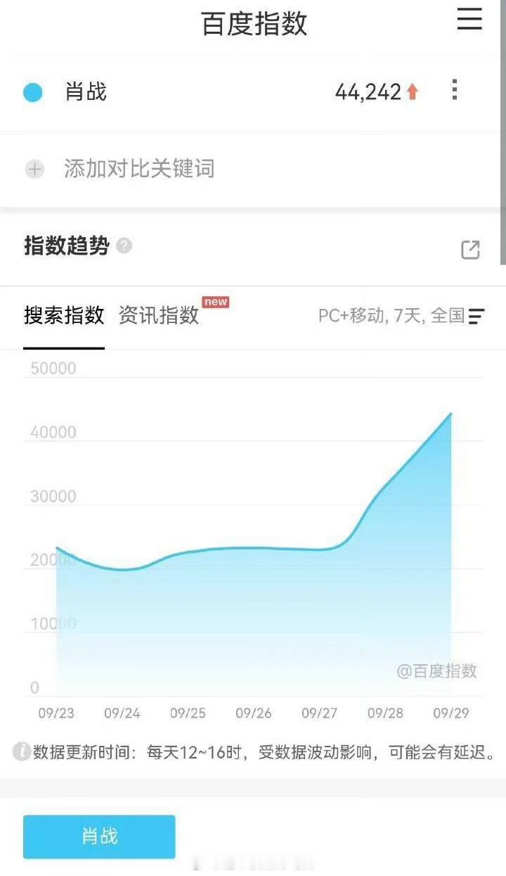29号肖战百指断层第1达到4.4万，抖的关键词指数3.5亿，抖指第一849万，微