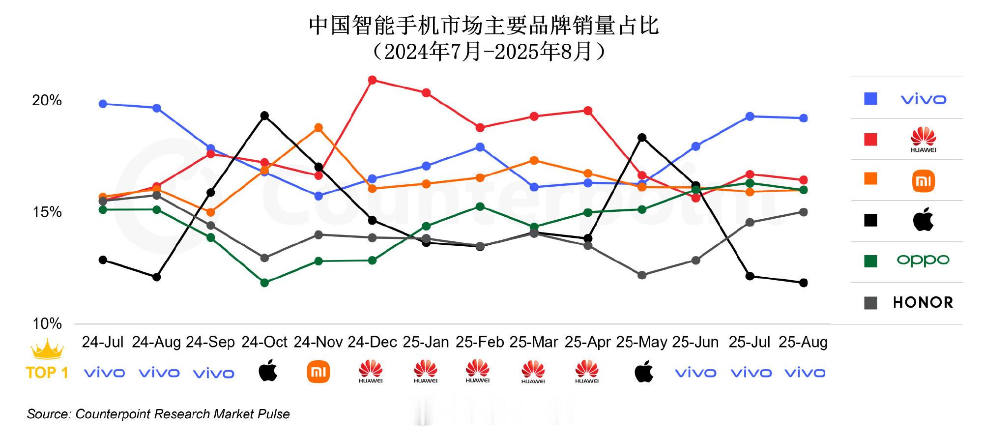 这是2024年7月-2025年8月国内主注六大品牌排名变化1、整体上vivo第一