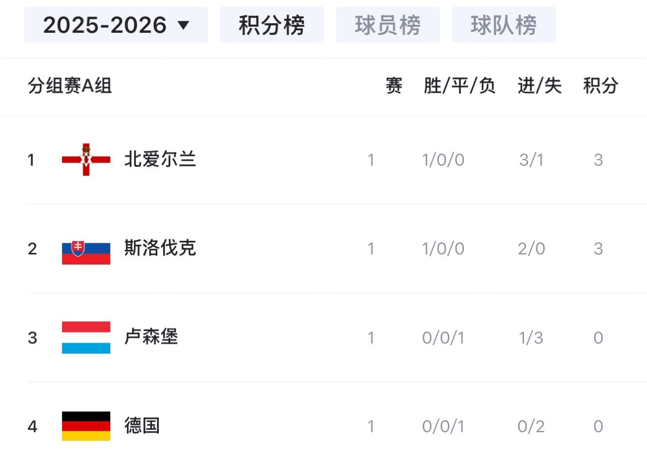 世预赛欧洲区A组积分榜: 德国小组垫底, 北爱尔兰第一
