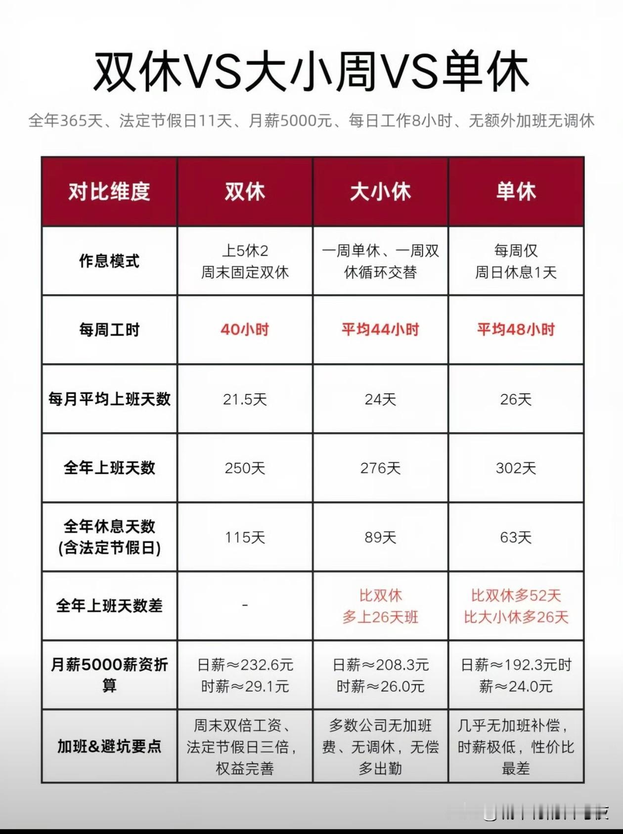 突然意识到双休一年104天到底谁在双休啊！！合计下来，单休要比双休多上八年班