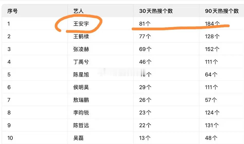 近期有统计显示，近30天95后女星中孟子义以47个热搜居首，90天内更是高达15