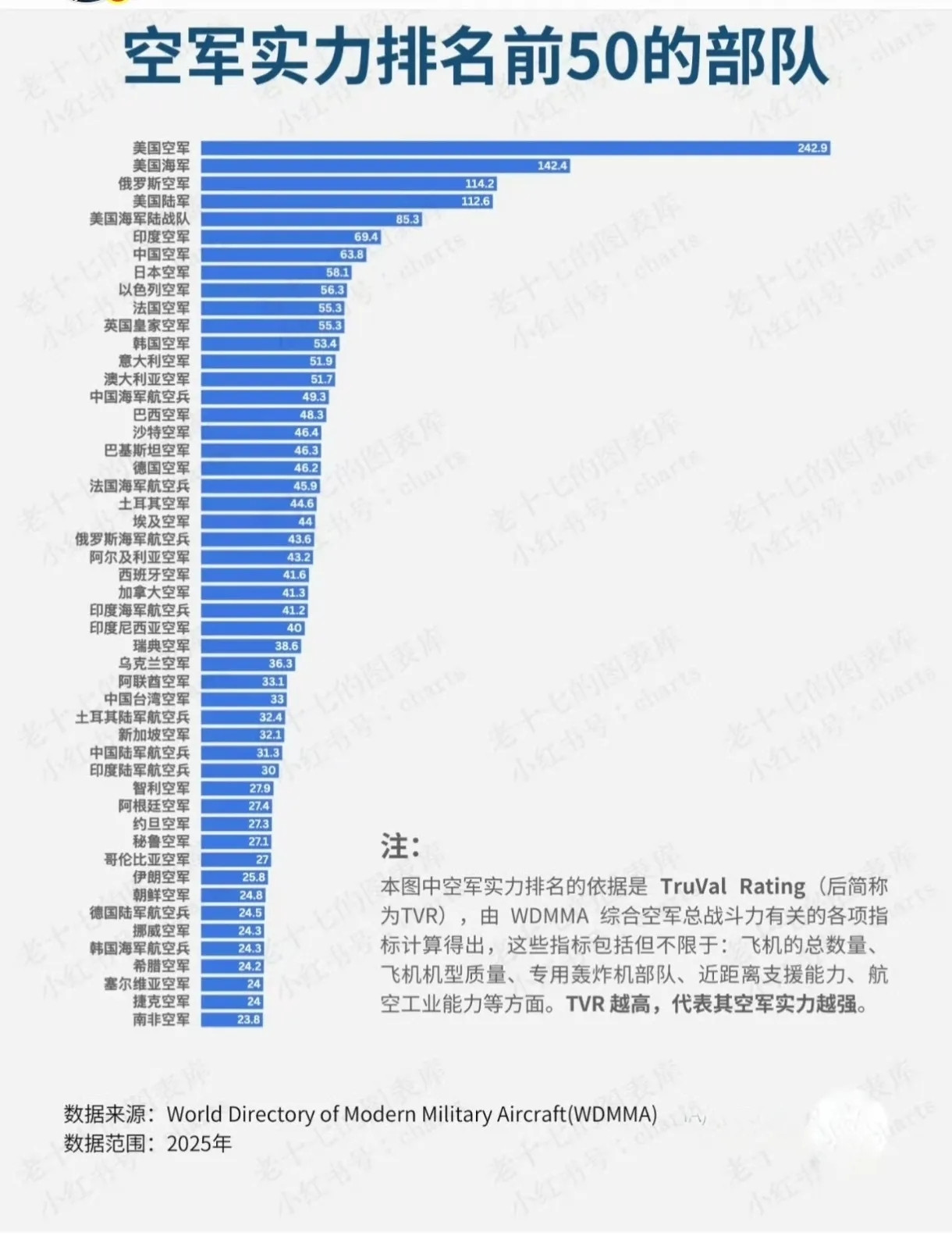“印度空军在巴印五七空战开战前的迷之自信的根源就在这里了。图表”显示，印度空军位