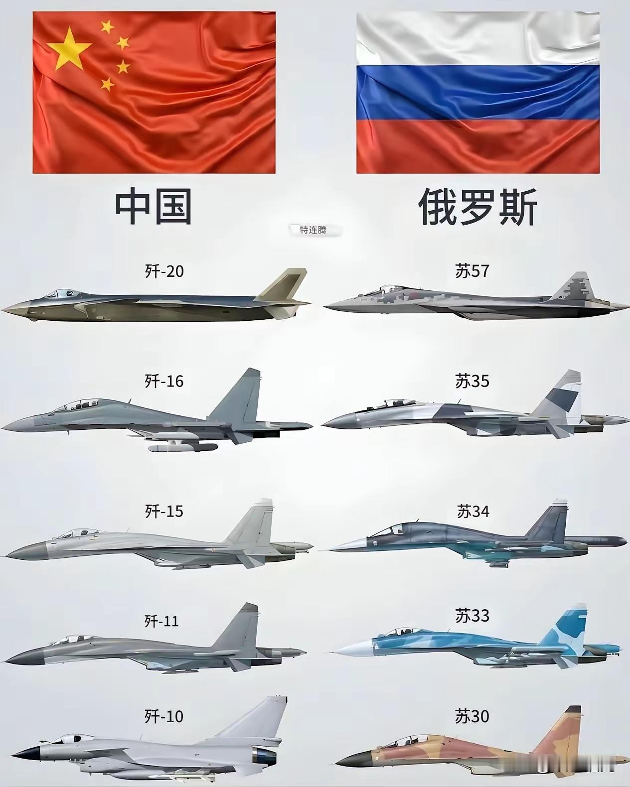 记录我的2026论空军战机实力，你说中国和俄罗斯两者比较，哪个有优势？