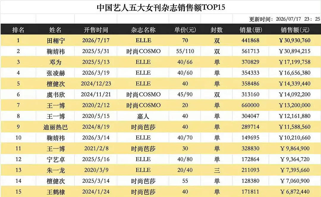 田栩宁的美貌没有瓶颈期田栩宁登顶五大杂志销量榜首，ELLE杂志给出的待遇超顶，各