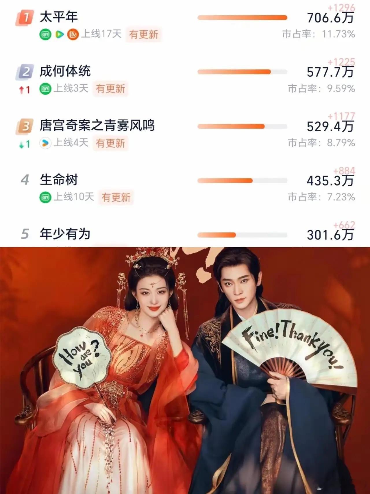 谁也没料到，杨紫一直担心的局面，终究还是出现了。即便《生命树》集结了杨紫、胡歌两