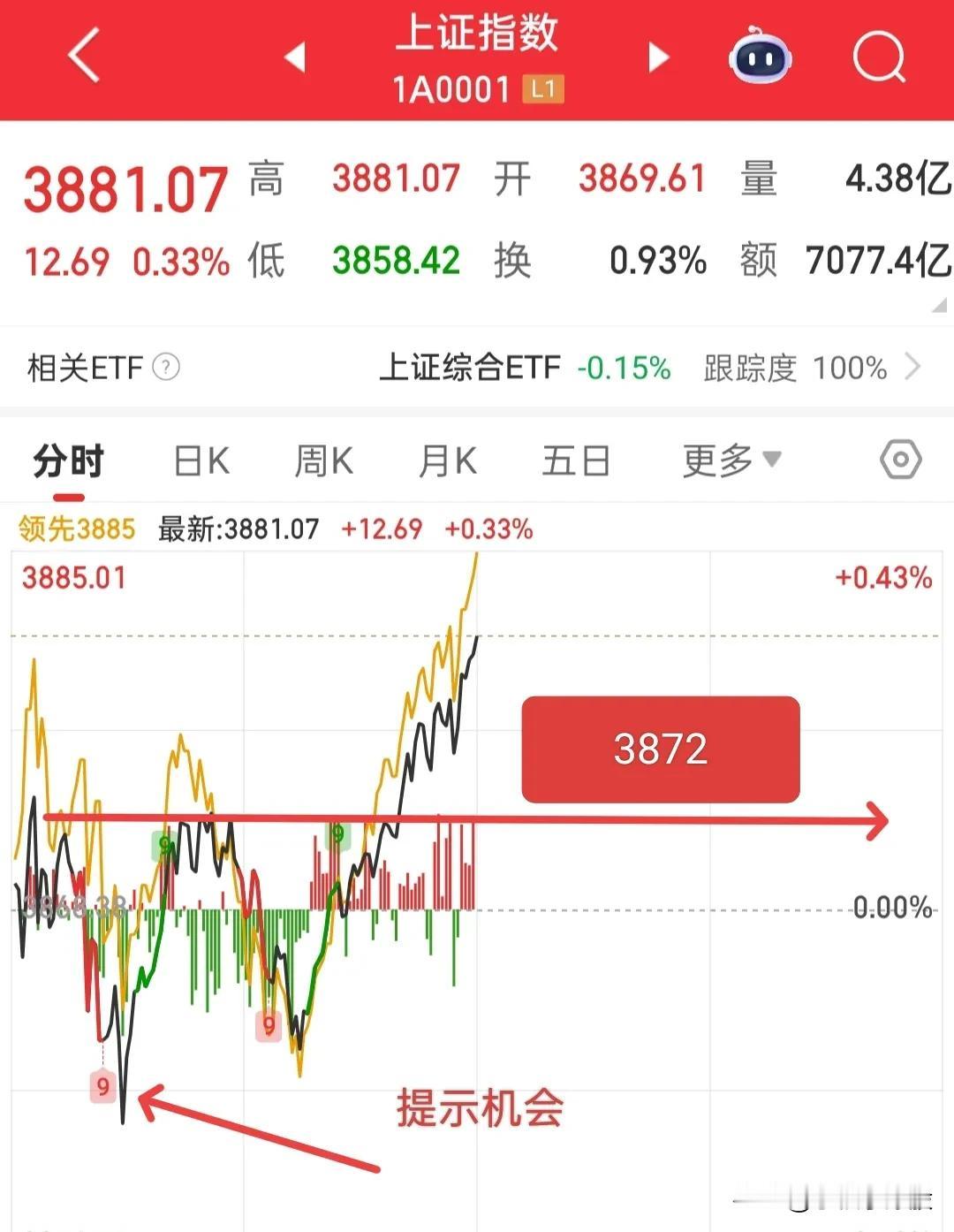 大盘成功突破3872点，今天收盘站稳这里就皆大欢喜，明天回踩这里就会继续拉升，嗯