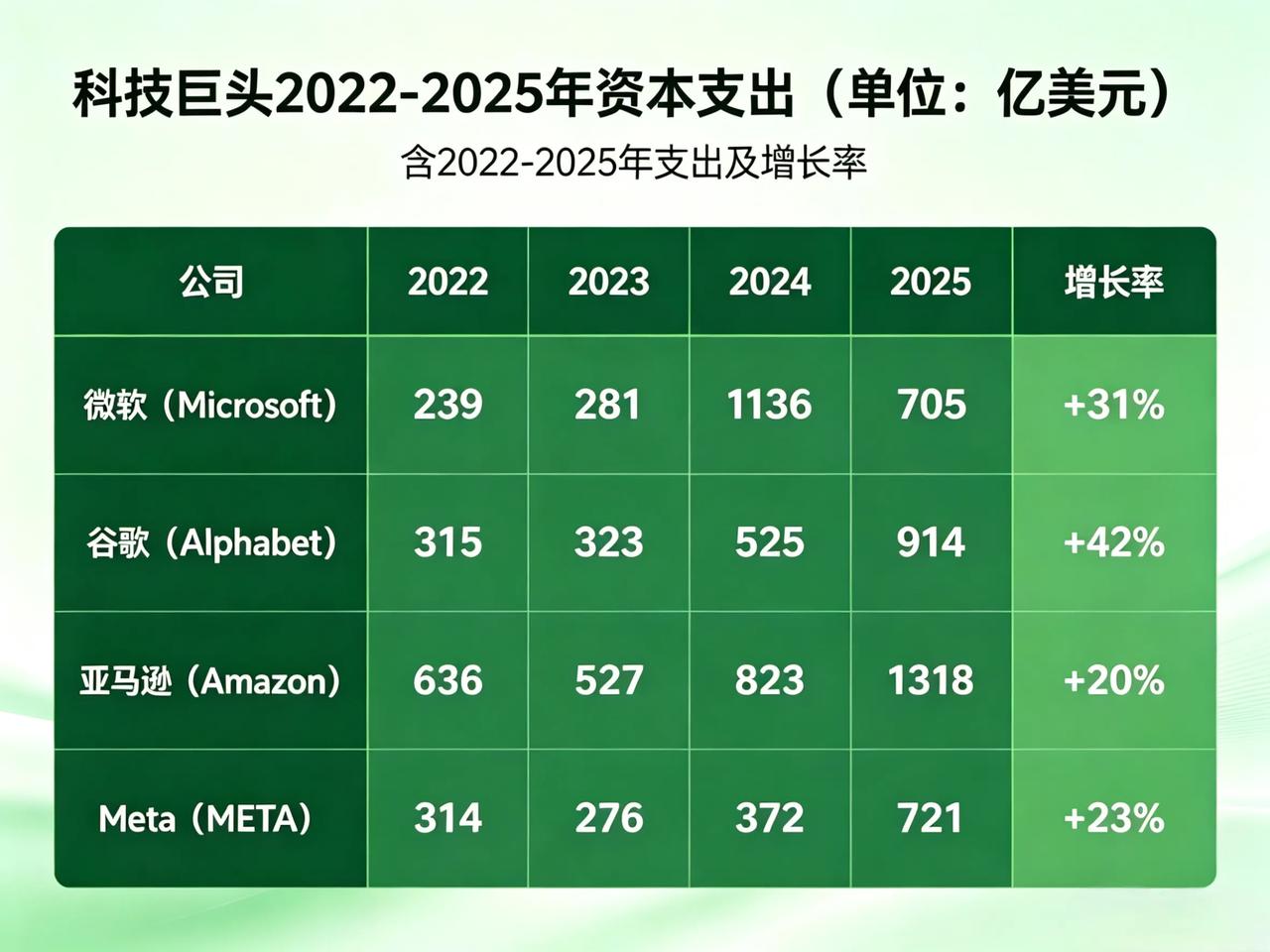 AI这场大戏还能烧多久？归根结底，都是下面这些巨头决定的。如今的AI产业链，