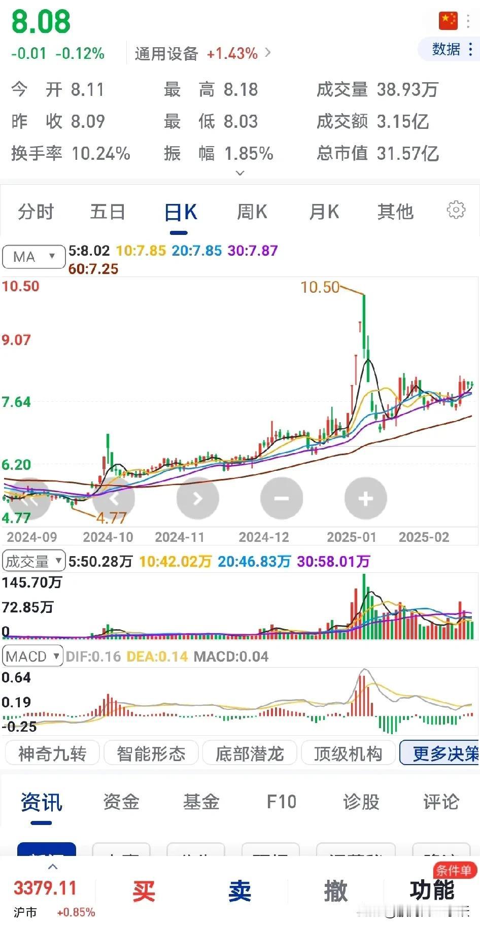 这只股票会起飞吗？看上去在走长期慢牛行情？……