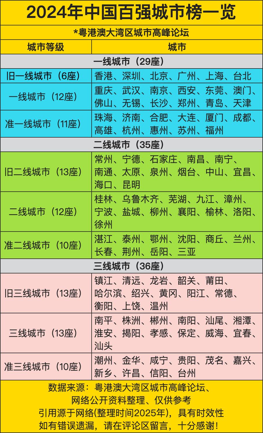 2024年百强城市榜单简直是“套娃式分类”，旧一线6座、一线12座、准一线11座