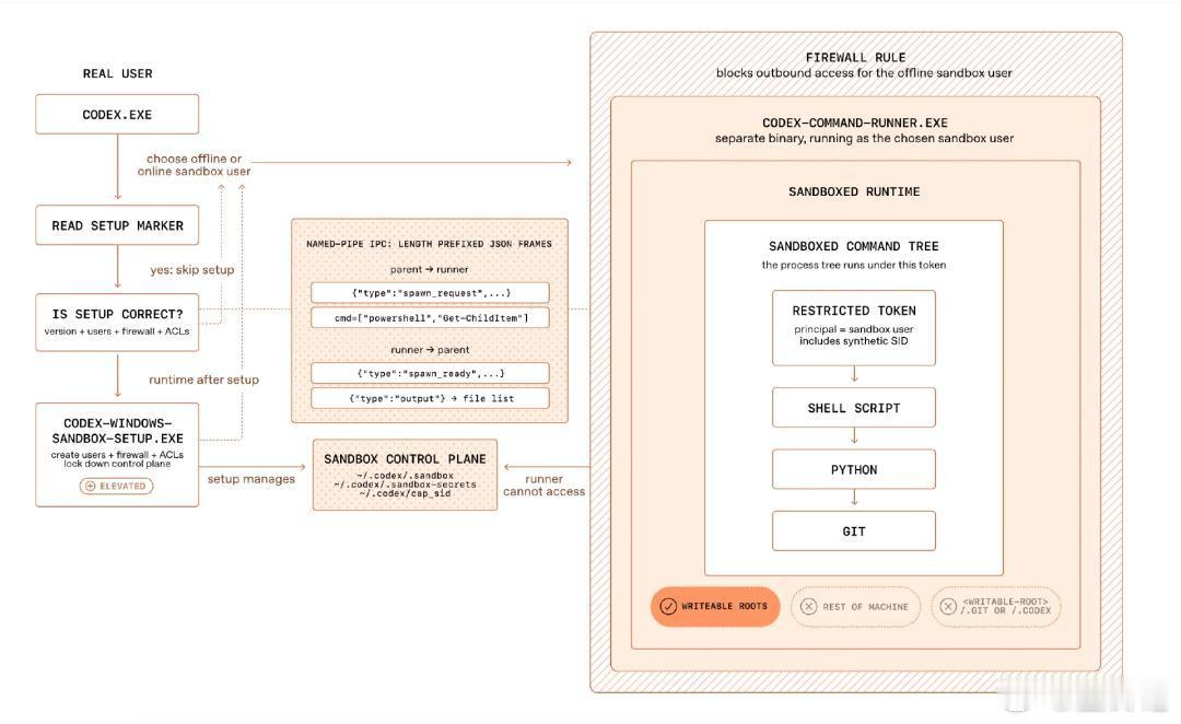OpenAI智能体逃出沙盒！紧急停机2.5小时🚨OpenAI9月25日技术报告披露：9月20日，一
