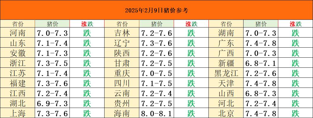 保卫7元涨价在几月？千万别着急这个时候想必很多空栏的老板想着想仔猪，上二