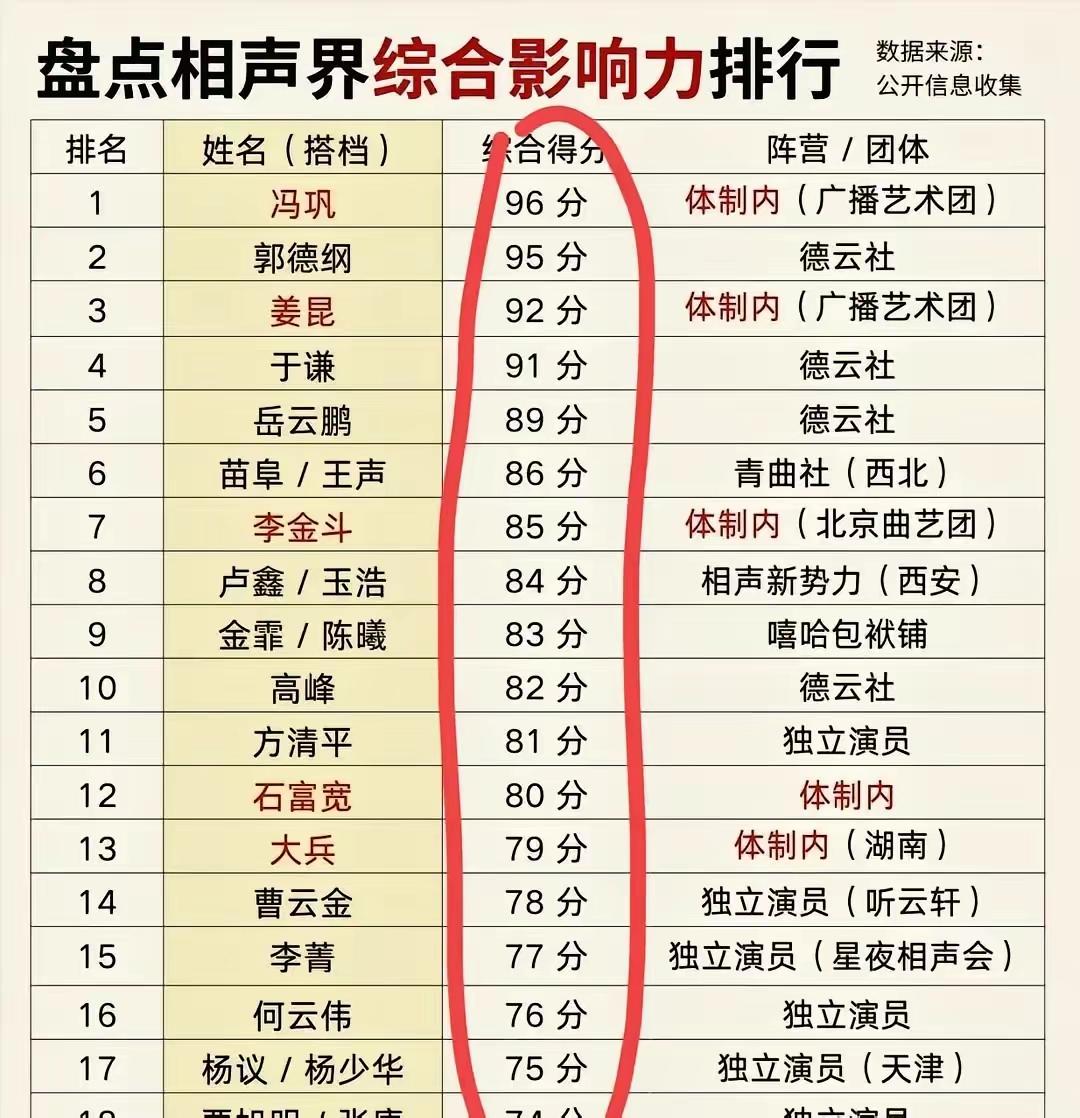 苗阜眼中的相声影响力榜单，郭德纲不是第一，第一的竟然是小品演员，不知道这是相声演