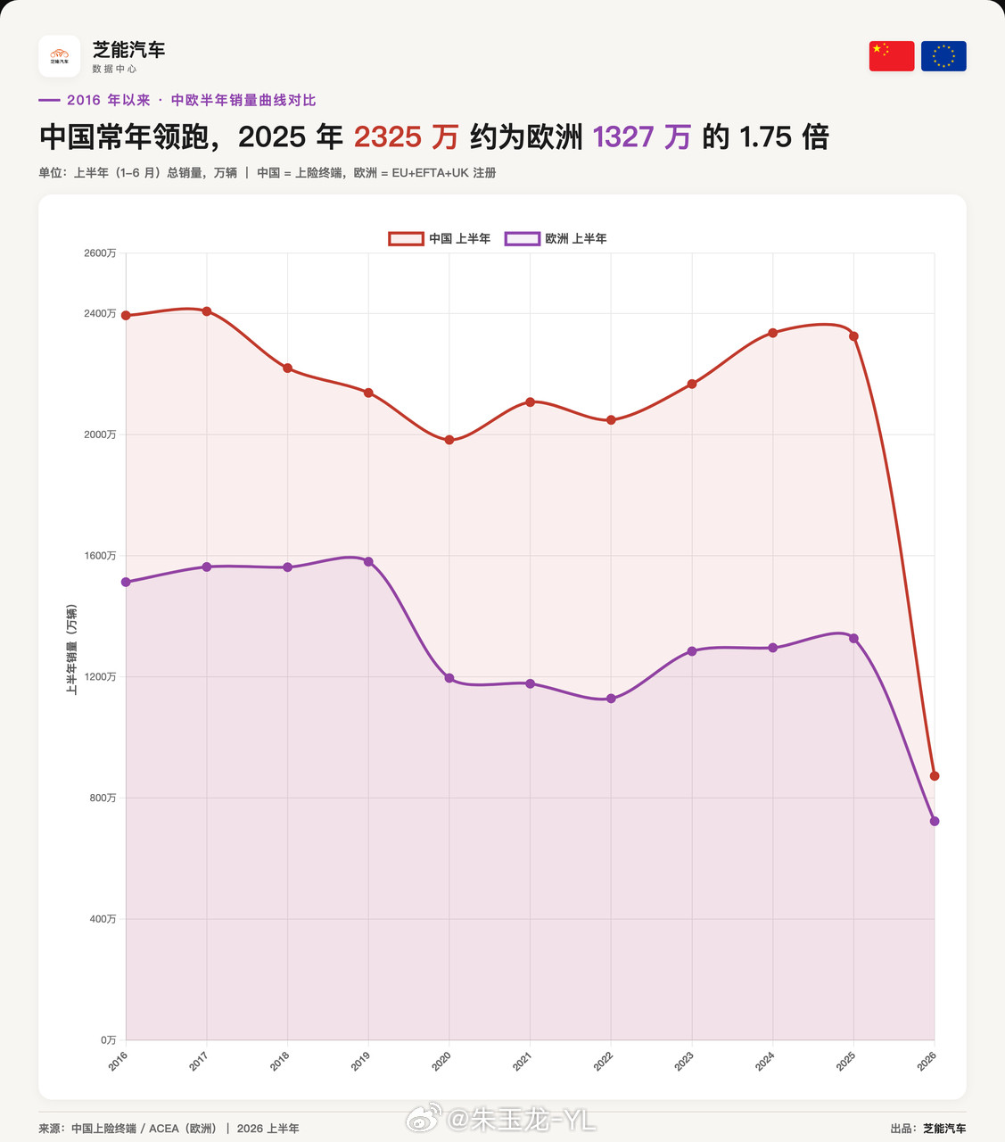 然后讲讲欧洲市场，前阵子比亚迪、吉利、奇瑞和上汽都是在欧洲想办法建工厂，这里有两