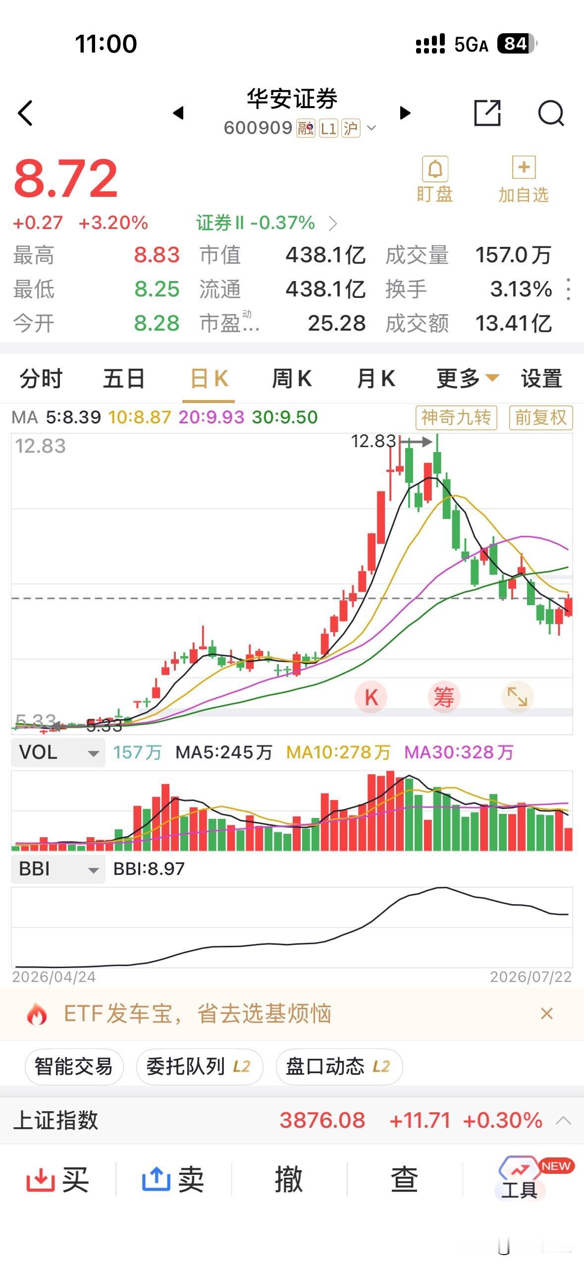 华安证券在券商中涨幅居前，目前涨超3%，这是临近长鑫科技下周一上市，又开始做上涨