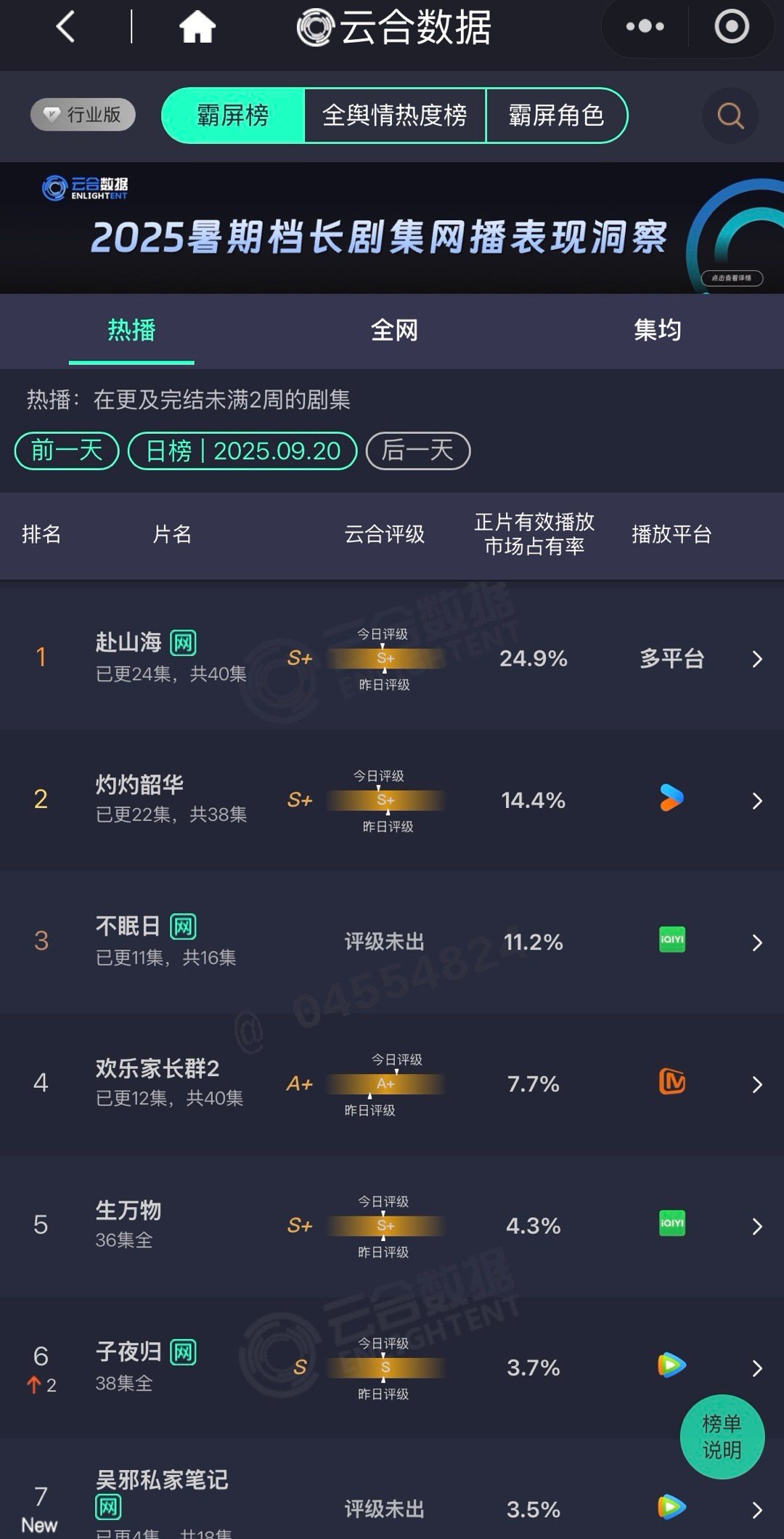 播出期间最后一个周末，播放量依然横盘起不来，《赴山海》这剧就这样了，目前均集25