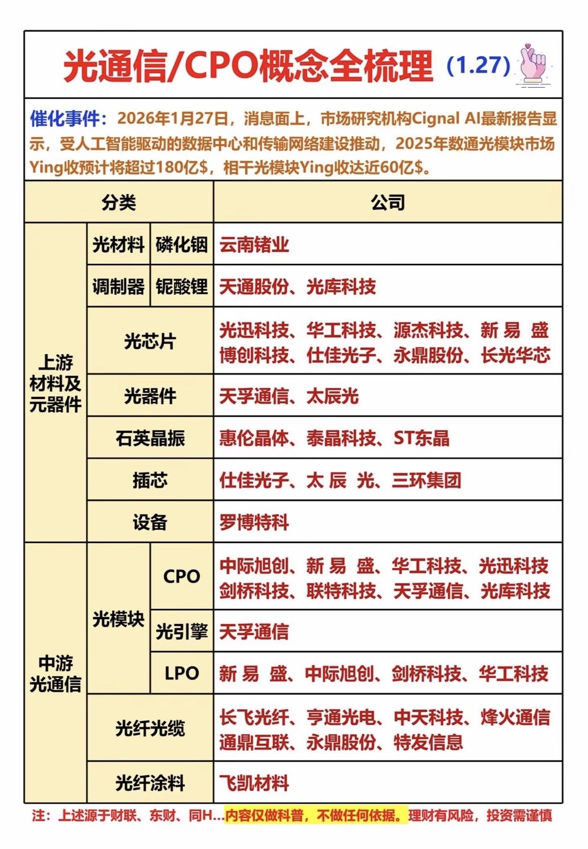 光通信行业公司分类大全，一目了然。光通信行业受AI驱动增长，重点关注光模块、