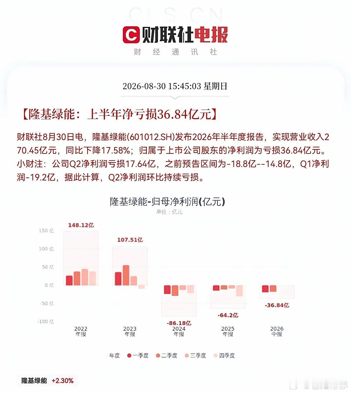 雷又来了！光伏龙头这下麻烦了吧…下午3点45分，又一枚重磅业绩雷从光伏巨头隆基绿