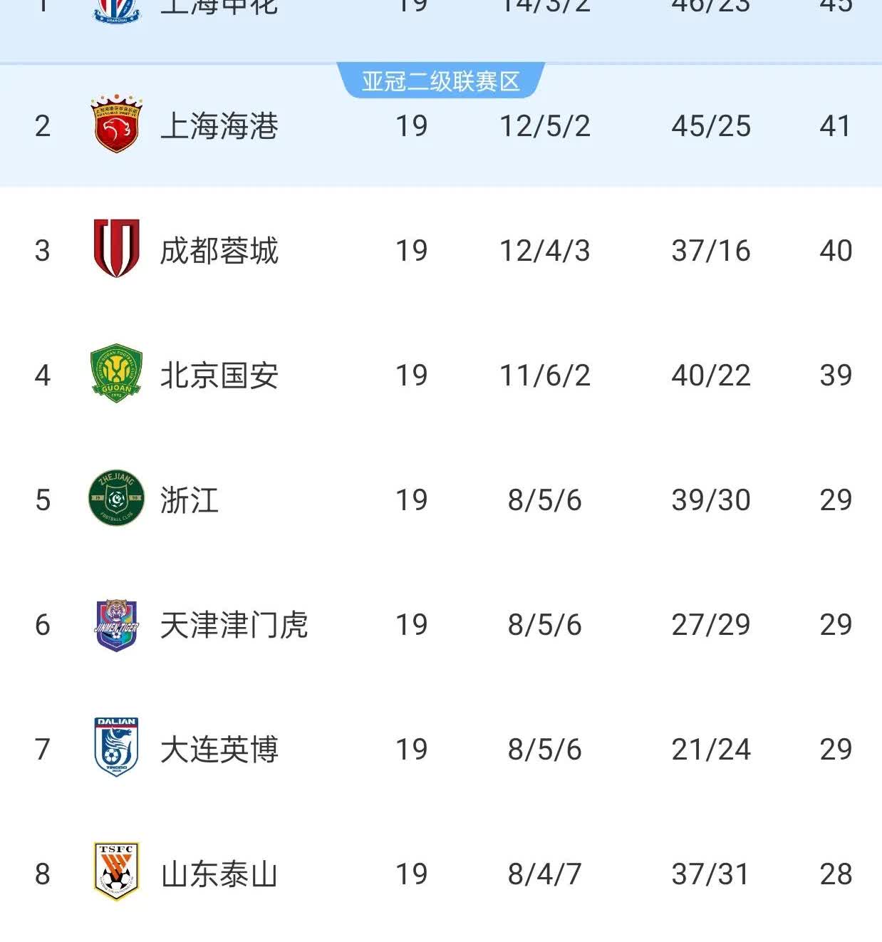 山东泰山排名下滑到中超第8，彻底沦为中游球队中超第19轮，泰山1比2负于成都