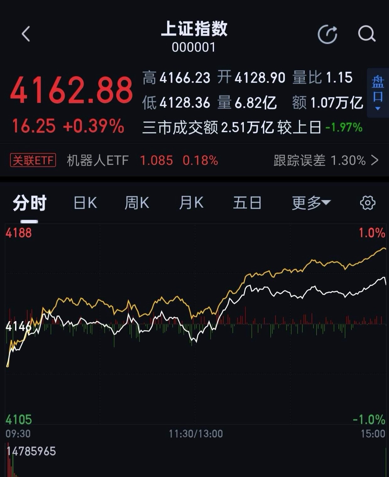 美伊这么一打，股市又有变数。我们手里的票，数算最多。大概率不会真正下跌，一两天震