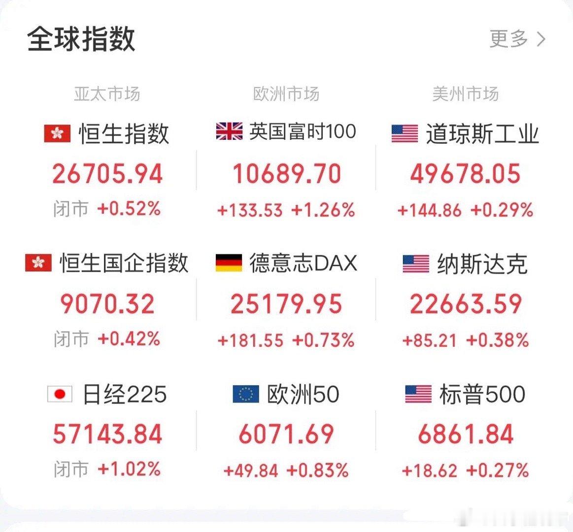 只要A股不开门，全球股市都在涨英国指数今晚创历史新高：大年初二，2月18日晚上，