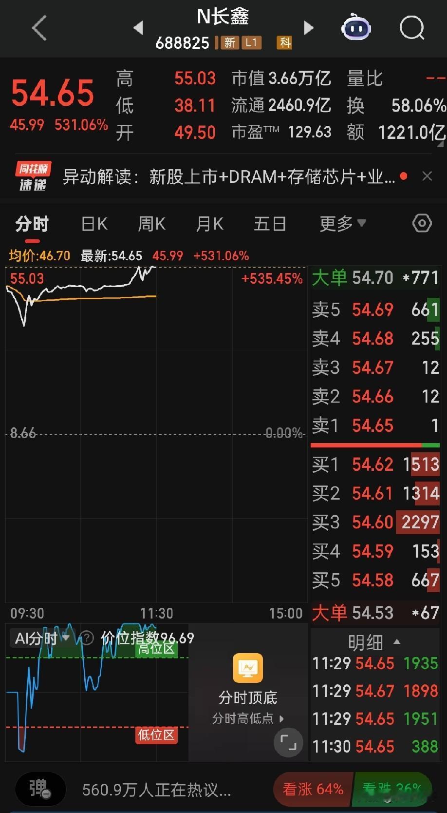 看着即将上市的长鑫科技，我的脑海里不由自主想到了京东方。京东方年营收两千亿
