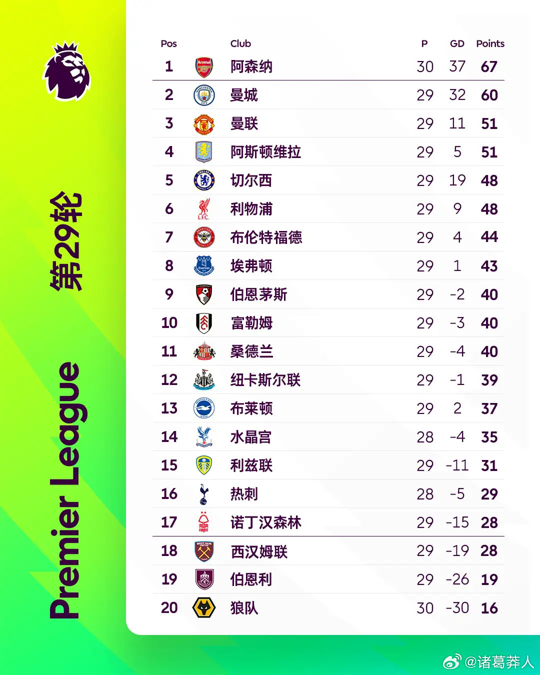 曼城2-2森林后还有16天5赛3连客纽卡皇马铁锤帮+战枪手争联赛杯英超第29轮