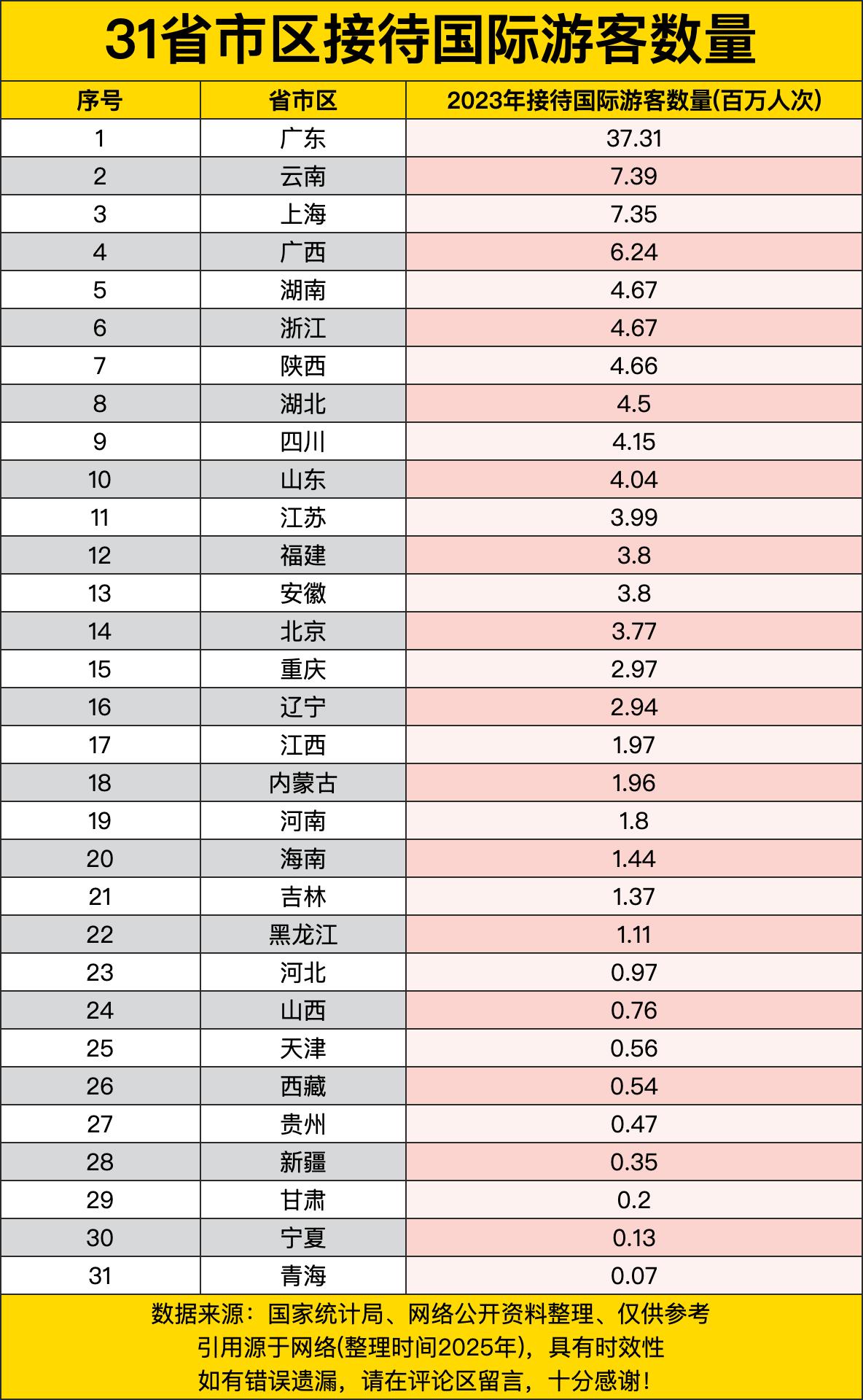 广东就像旅游界的超级大明星，以3731万人次一骑绝尘。这数字，简直是其他省份望尘