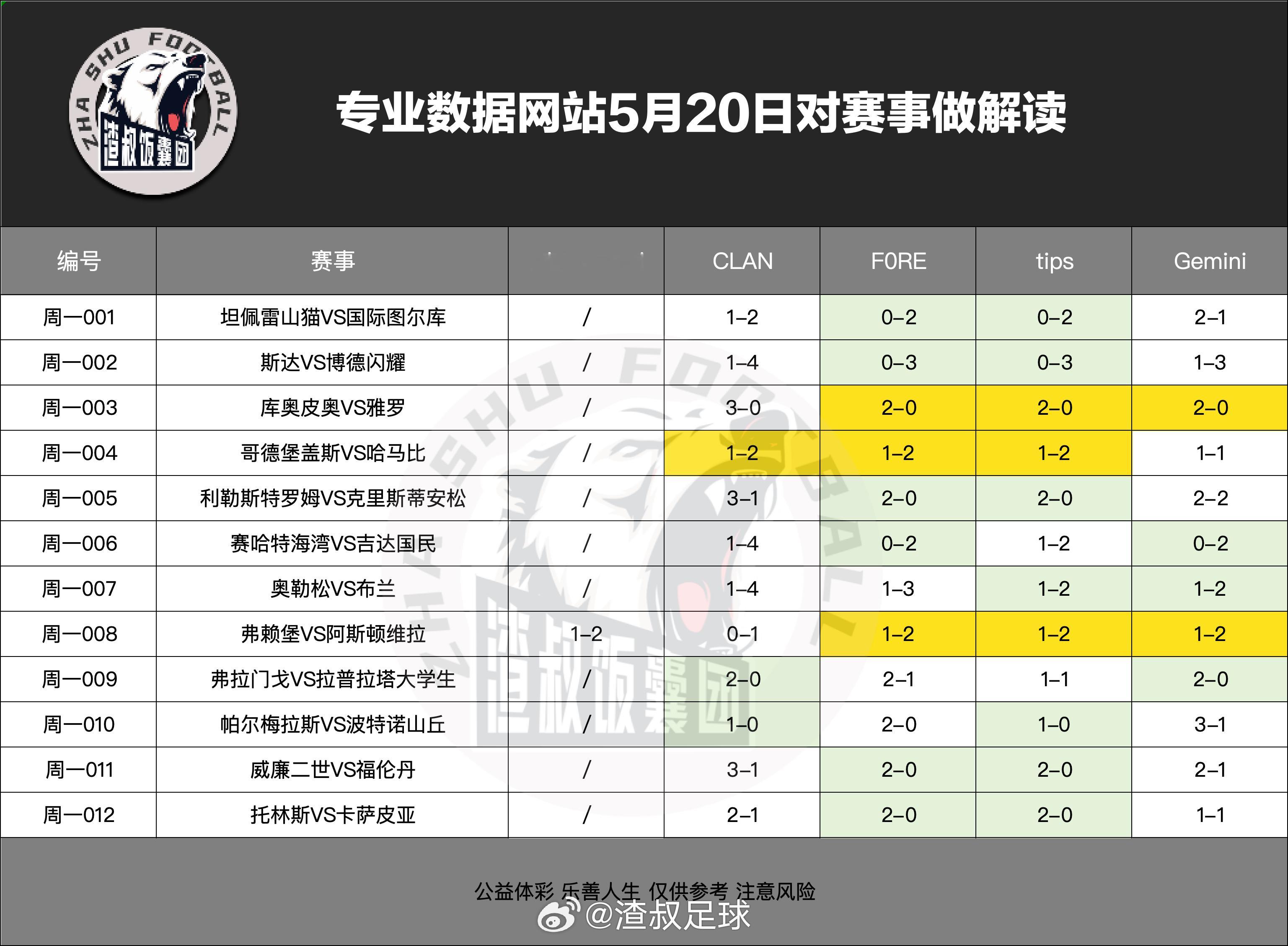 5月20日专业数据网站对赛事做解读坦佩雷山猫VS国际图尔库,比分1-2斯达VS博